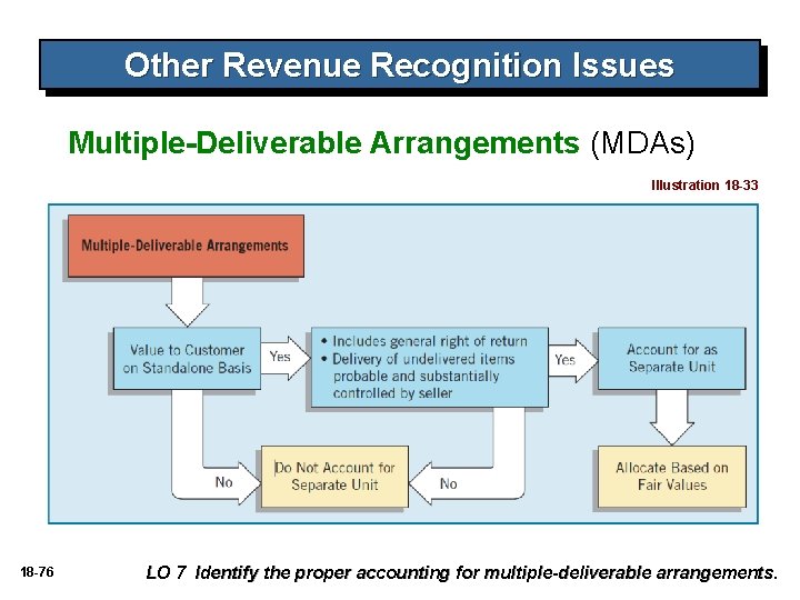 Other Revenue Recognition Issues Multiple-Deliverable Arrangements (MDAs) Illustration 18 -33 18 -76 LO 7 Other Revenue Recognition Issues Multiple-Deliverable Arrangements (MDAs) Illustration 18 -33 18 -76 LO 7