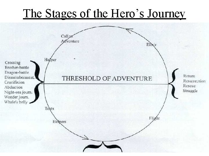 The Stages of the Hero’s Journey 