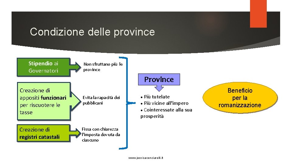 Condizione delle province Stipendio ai Governatori Non sfruttano più le province Province Creazione di