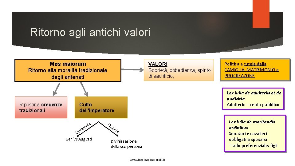 Ritorno agli antichi valori Mos maiorum Ritorno alla moralità tradizionale degli antenati Ripristina credenze