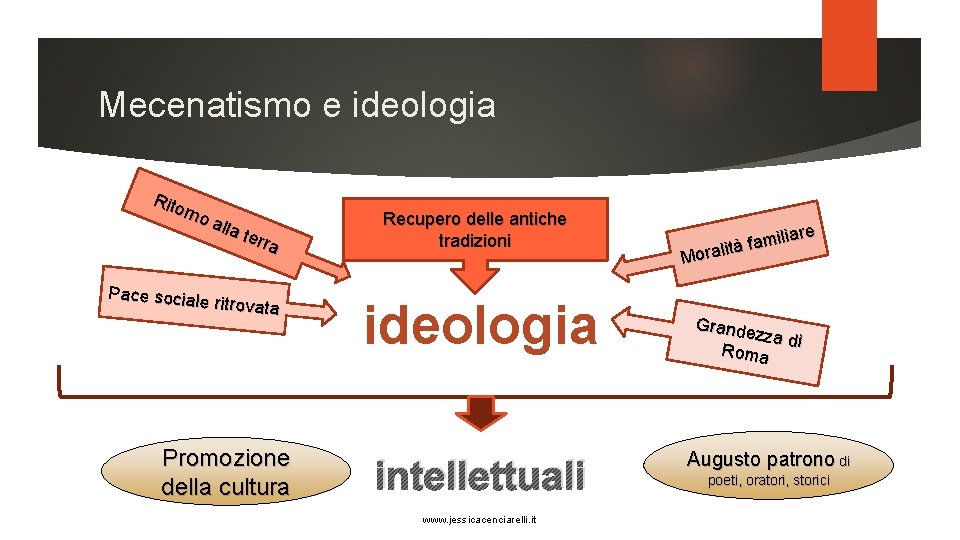 Mecenatismo e ideologia Rito rno alla terr a Pace sociale ritrovata Promozione della cultura