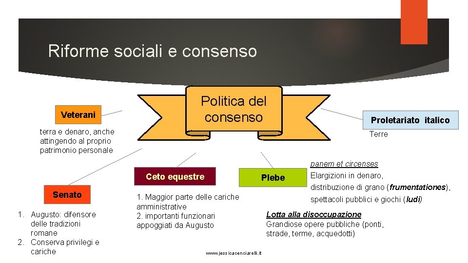 Riforme sociali e consenso Veterani Politica del consenso terra e denaro, anche attingendo al
