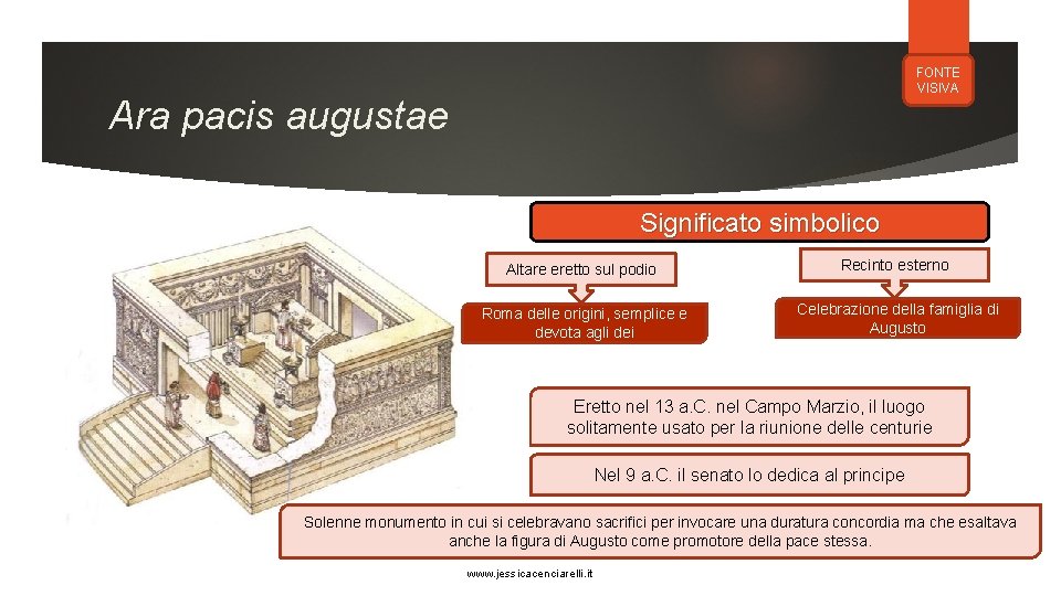 FONTE VISIVA Ara pacis augustae Significato simbolico Altare eretto sul podio Recinto esterno Roma