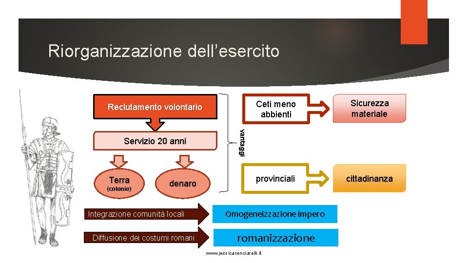Riorganizzazione dell’esercito Reclutamento volontario Terra (colonie) denaro Integrazione comunità locali Diffusione dei costumi romani