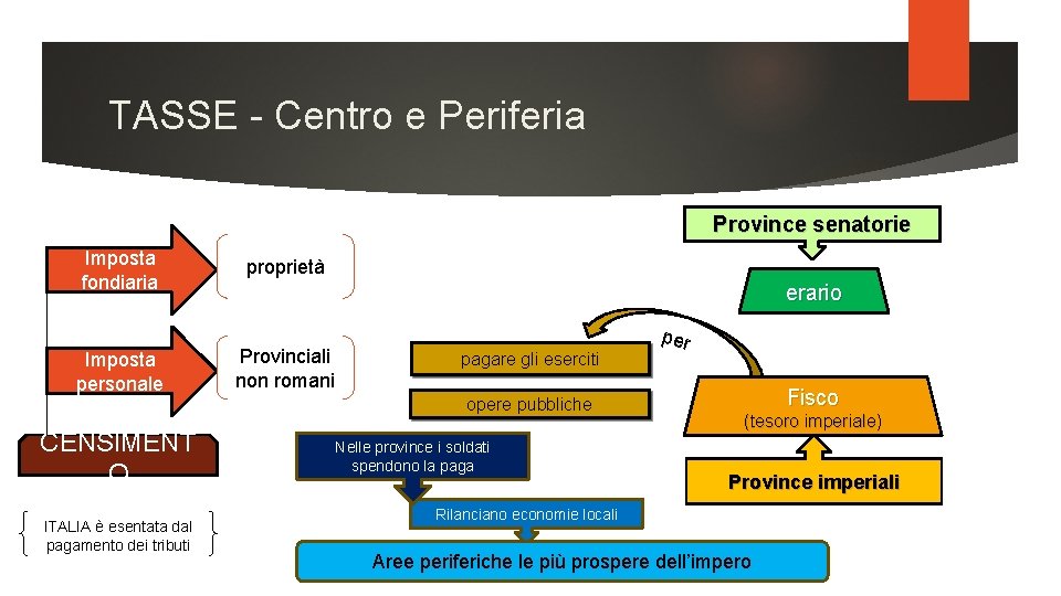 TASSE - Centro e Periferia Province senatorie Imposta fondiaria Imposta personale proprietà erario Provinciali