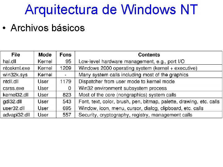 Arquitectura de Windows NT • Archivos básicos 