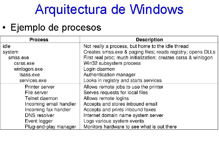 Arquitectura de Windows • Ejemplo de procesos 