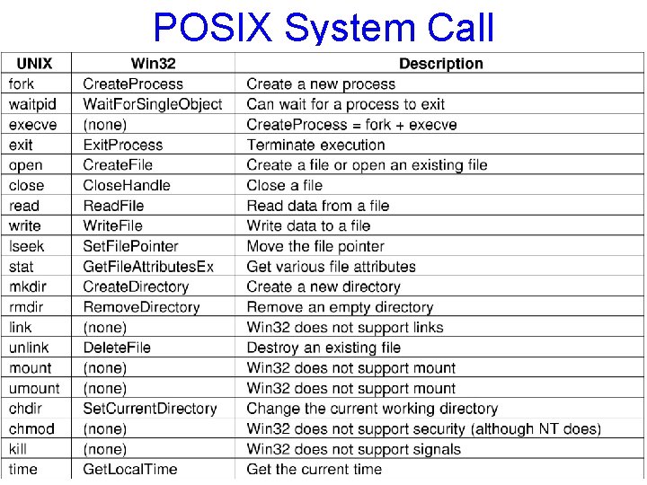 POSIX System Call 