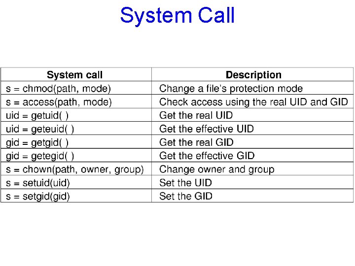 System Call 