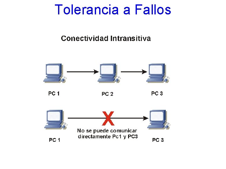 Tolerancia a Fallos 