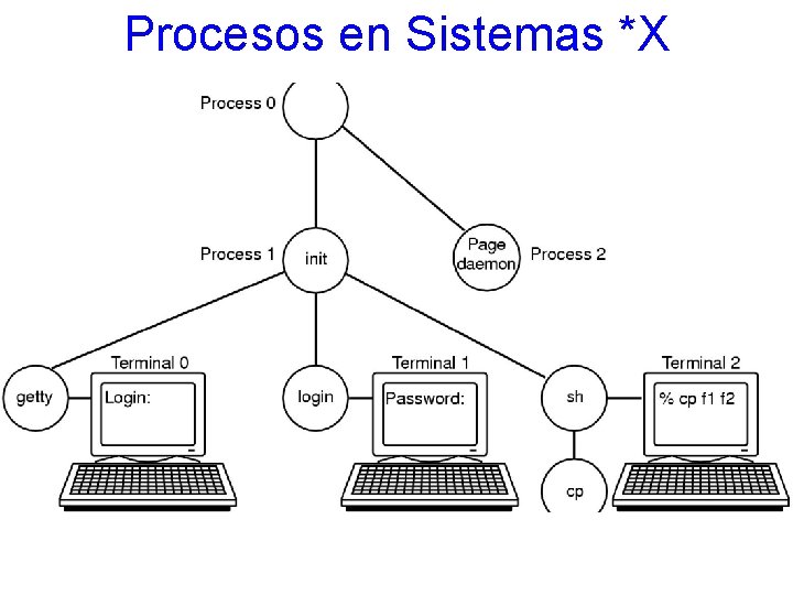 Procesos en Sistemas *X 