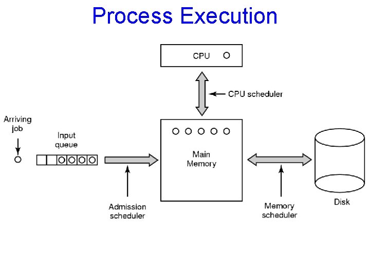 Process Execution 