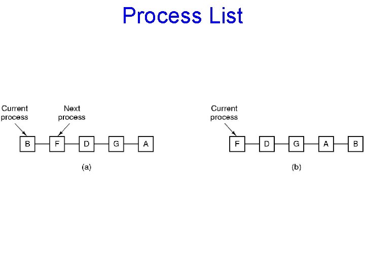 Process List 