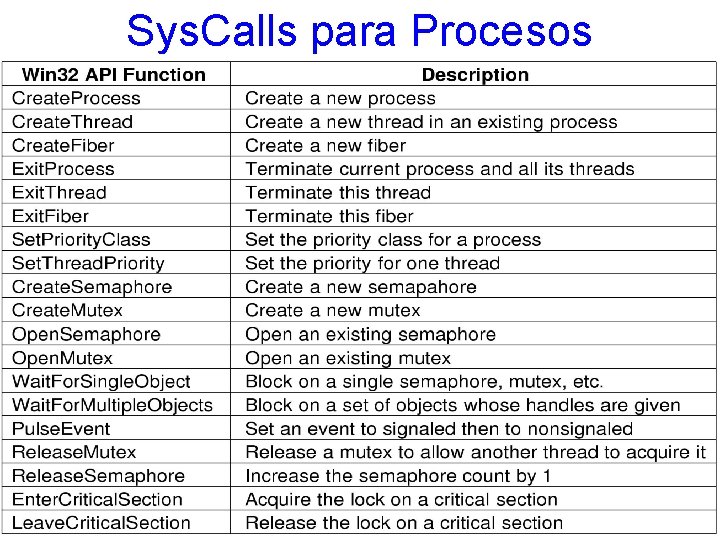 Sys. Calls para Procesos 