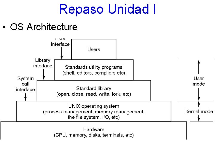 Repaso Unidad I • OS Architecture 