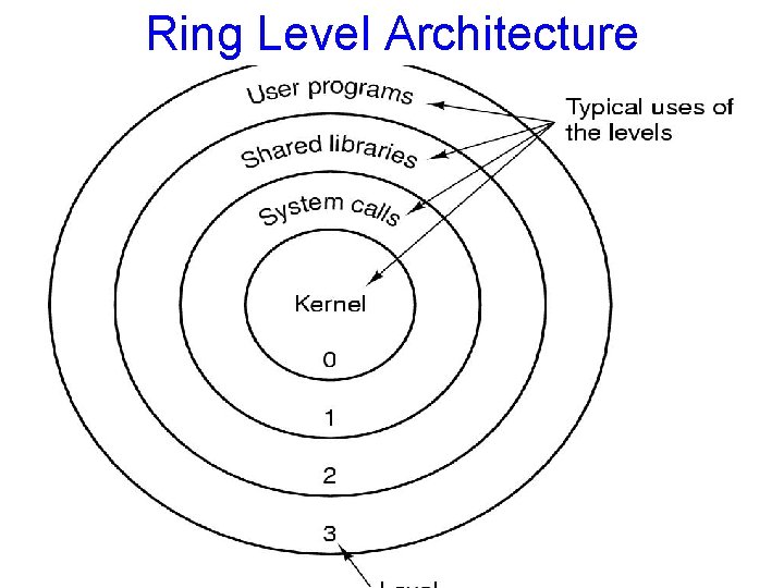 Ring Level Architecture 