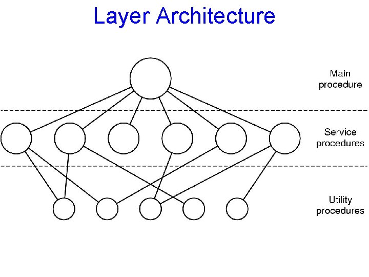 Layer Architecture 