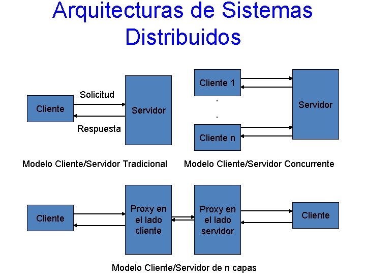 Arquitecturas de Sistemas Distribuidos Cliente 1 Solicitud Cliente . Servidor Respuesta Cliente n Modelo