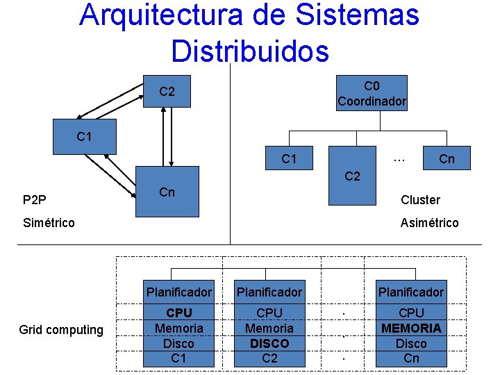 Arquitectura de Sistemas Distribuidos C 0 Coordinador C 2 C 1 … C 1