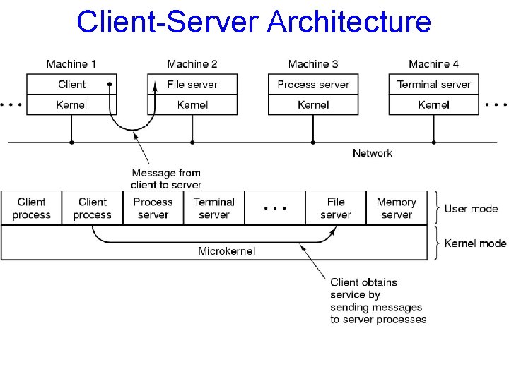 Client-Server Architecture 