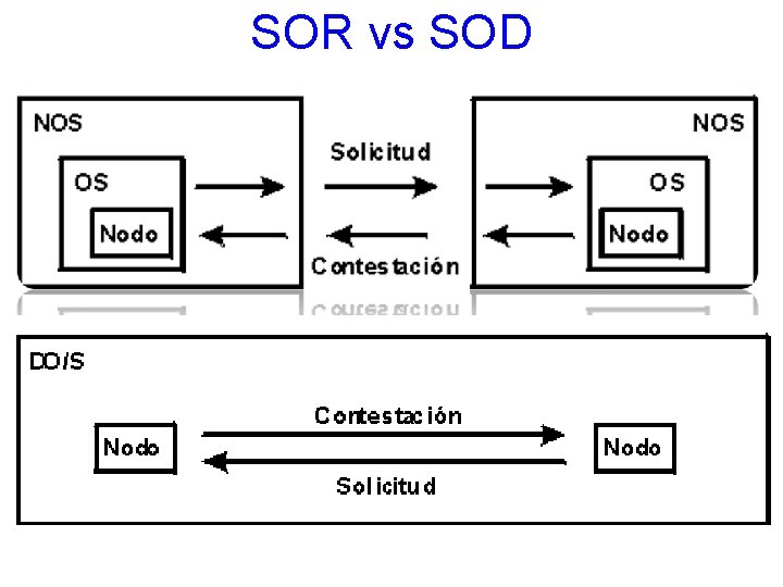 SOR vs SOD 