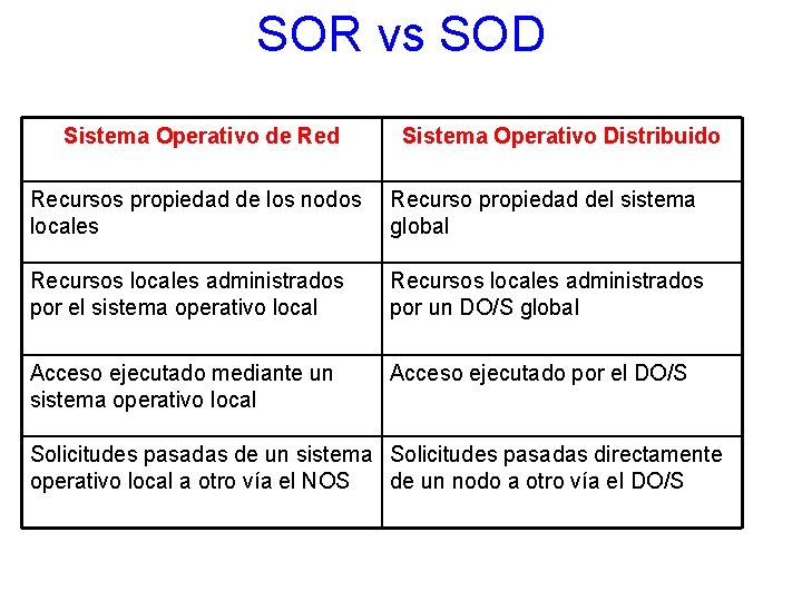 SOR vs SOD Sistema Operativo de Red Sistema Operativo Distribuido Recursos propiedad de los