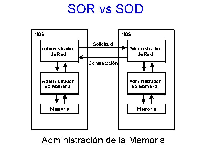 SOR vs SOD Administración de la Memoria 