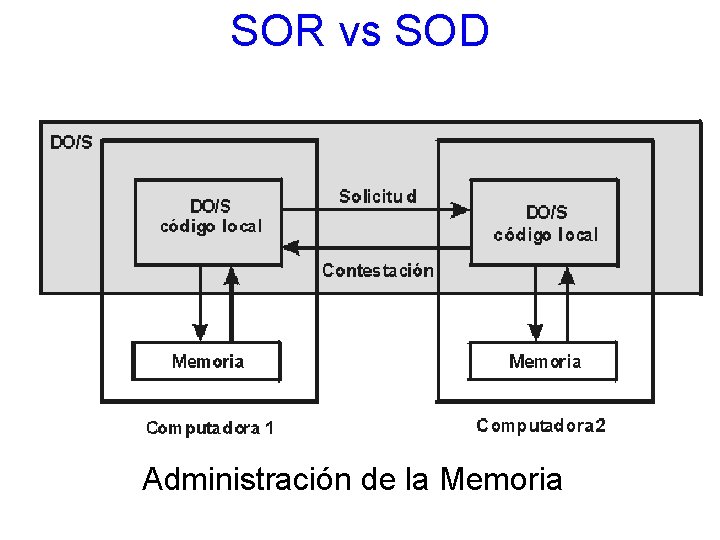 SOR vs SOD Administración de la Memoria 