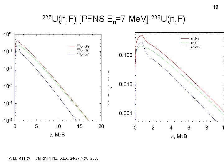 19 235 U(n, F) [PFNS En=7 Мe. V] 238 U(n, F) V. M. Maslov