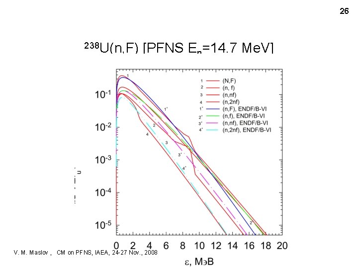 26 238 U(n, F) [PFNS En=14. 7 Мe. V] V. M. Maslov , CM