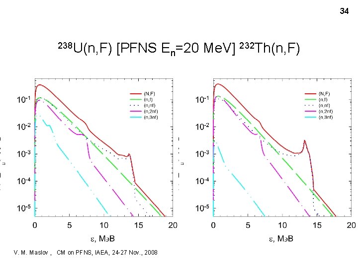 34 238 U(n, F) [PFNS En=20 Мe. V] 232 Th(n, F) V. M. Maslov