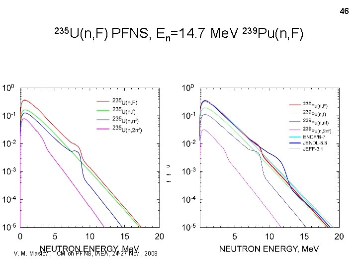 46 235 U(n, F) PFNS, En=14. 7 Me. V 239 Pu(n, F) V. M.