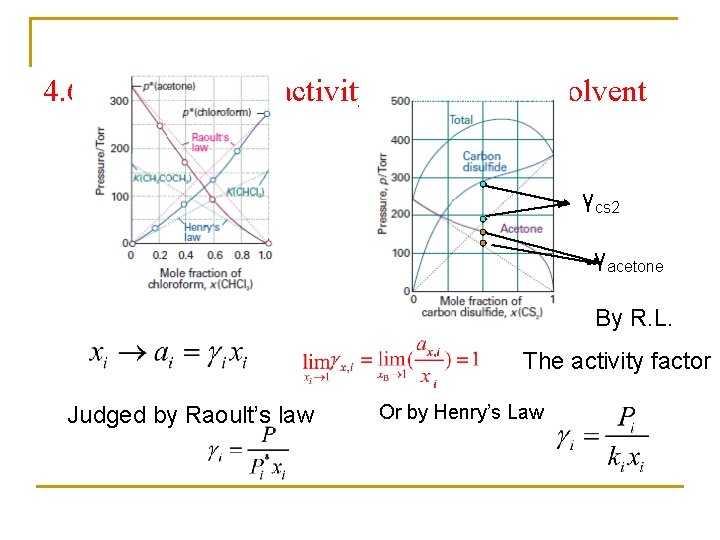 4. 6 Real solution: activity of solute and solvent γcs 2 γacetone By R.