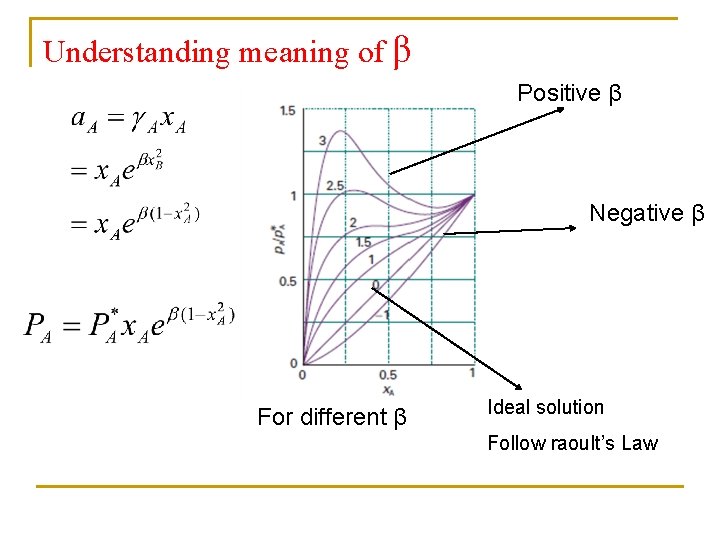 Understanding meaning of β Positive β Negative β For different β Ideal solution Follow