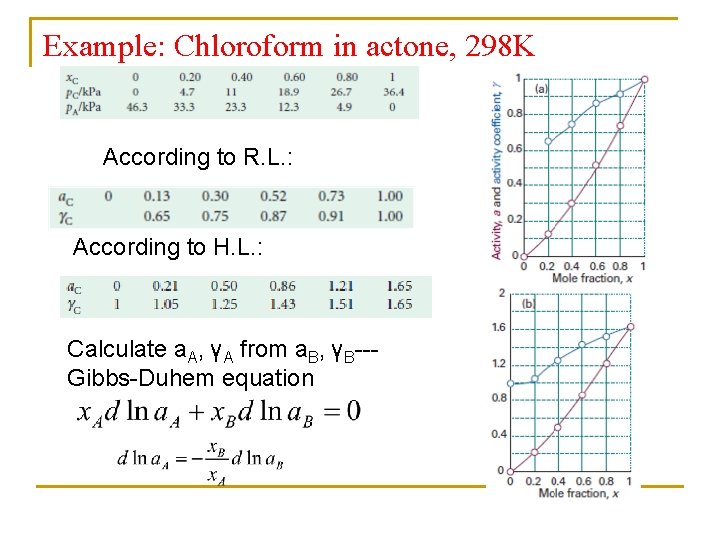 Example: Chloroform in actone, 298 K According to R. L. : According to H.