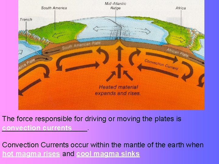 The force responsible for driving or moving the plates is ___________. convection currents Convection