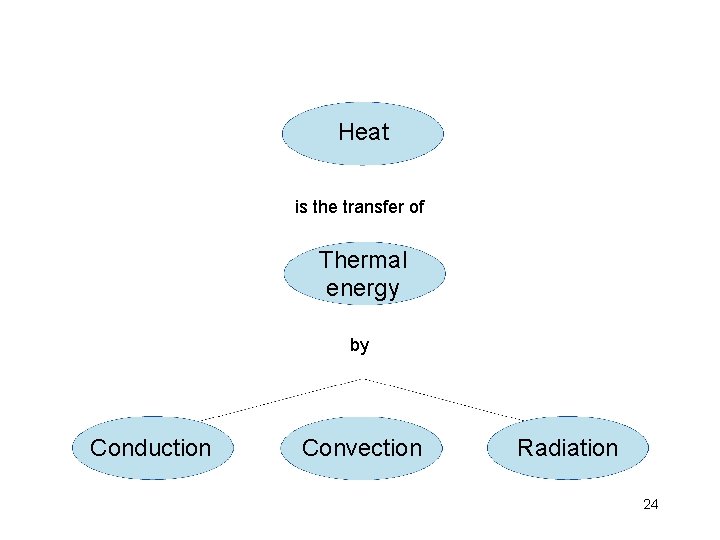 Heat is the transfer of Thermal energy by Conduction Convection Radiation 24 