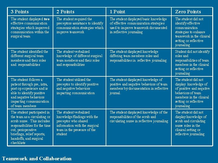 3 Points 2 Points 1 Point Zero Points The student displayed two effective communication