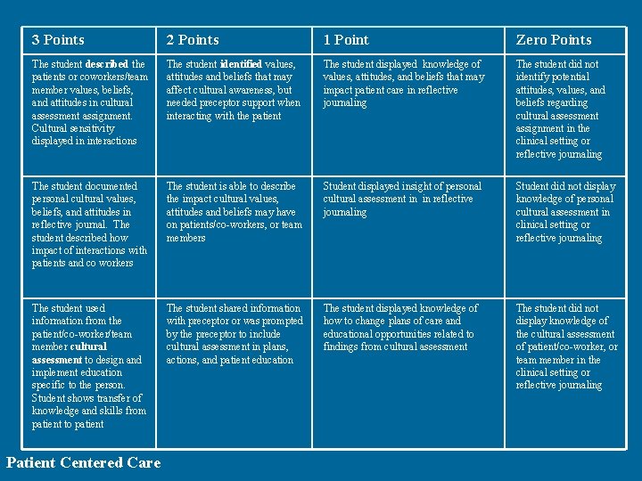 3 Points 2 Points 1 Point Zero Points The student described the patients or