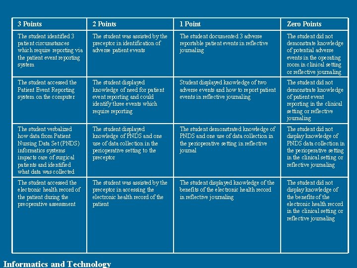 3 Points 2 Points 1 Point Zero Points The student identified 3 patient circumstances