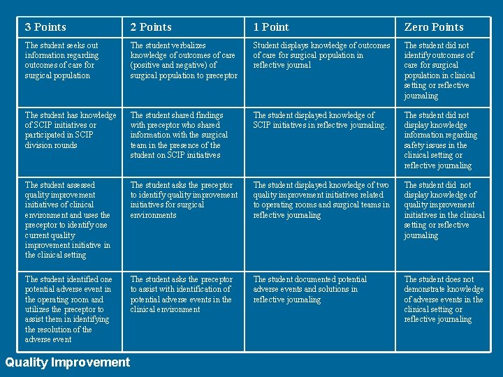 3 Points 2 Points 1 Point Zero Points The student seeks out information regarding