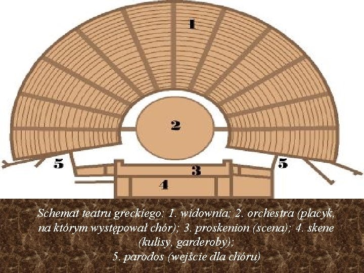 Schemat teatru greckiego: 1. widownia; 2. orchestra (placyk, na którym występował chór); 3. proskenion