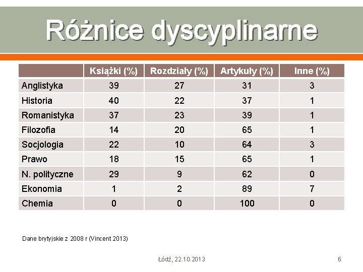 Różnice dyscyplinarne Książki (%) Rozdziały (%) Artykuły (%) Inne (%) Anglistyka 39 27 31