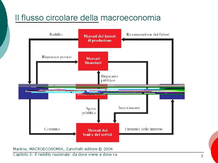 Il flusso circolare della macroeconomia Mankiw, MACROECONOMIA, Zanichelli editore © 2004 Capitolo 3: Il