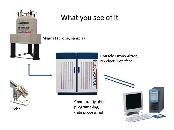 What you see of it Magnet (probe, sample) Console (transmitter, receiver, interface) Probe Computer