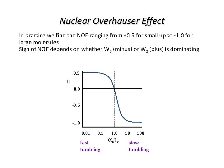 Nuclear Overhauser Effect In practice we find the NOE ranging from +0. 5 for