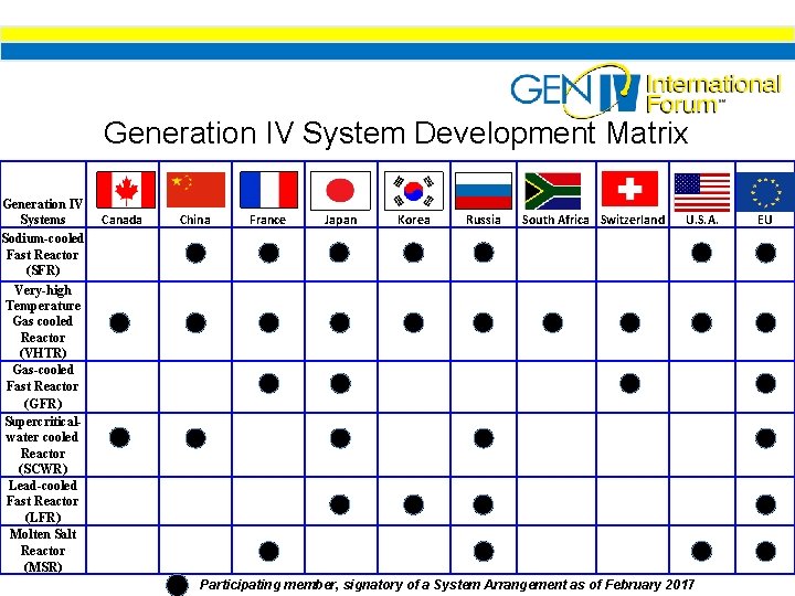 Generation IV System Development Matrix Generation IV Systems Sodium-cooled Fast Reactor (SFR) Very-high Temperature