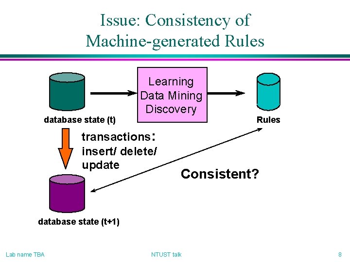 Issue: Consistency of Machine-generated Rules database state (t) Learning Data Mining Discovery transactions: insert/