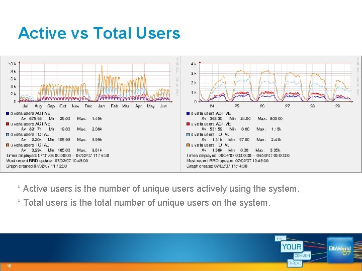 Active vs Total Users * Active users is the number of unique users actively