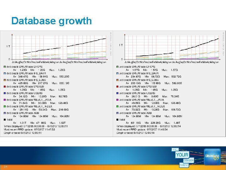 Database growth 21 